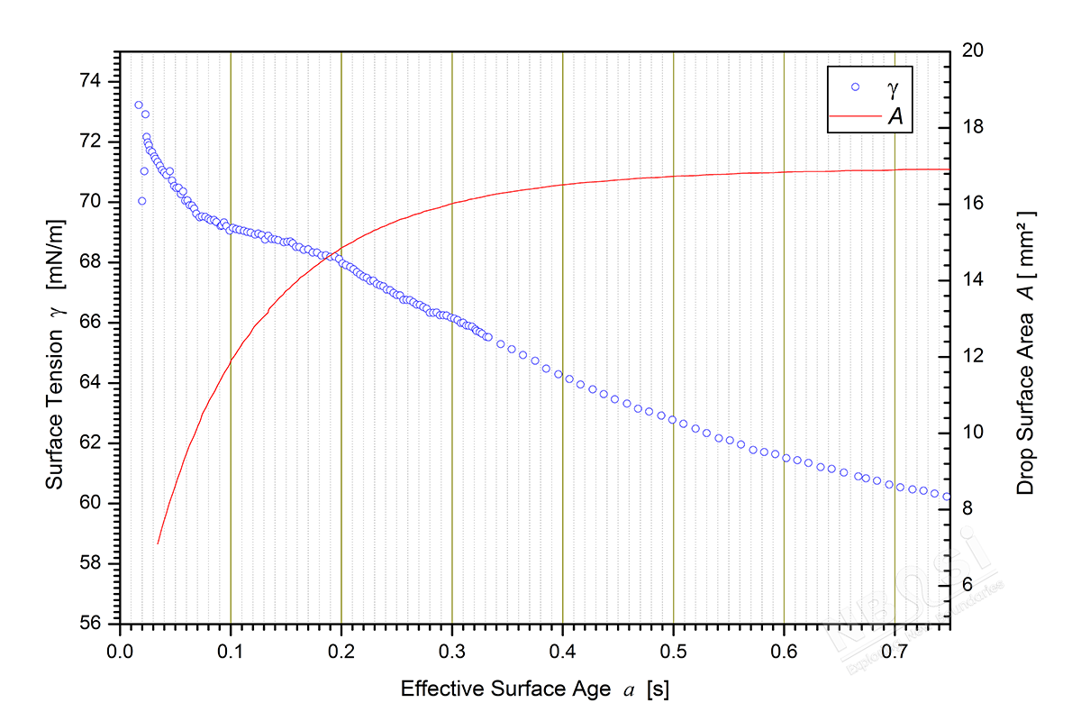表面張力-時間變化曲線: 起始1秒內