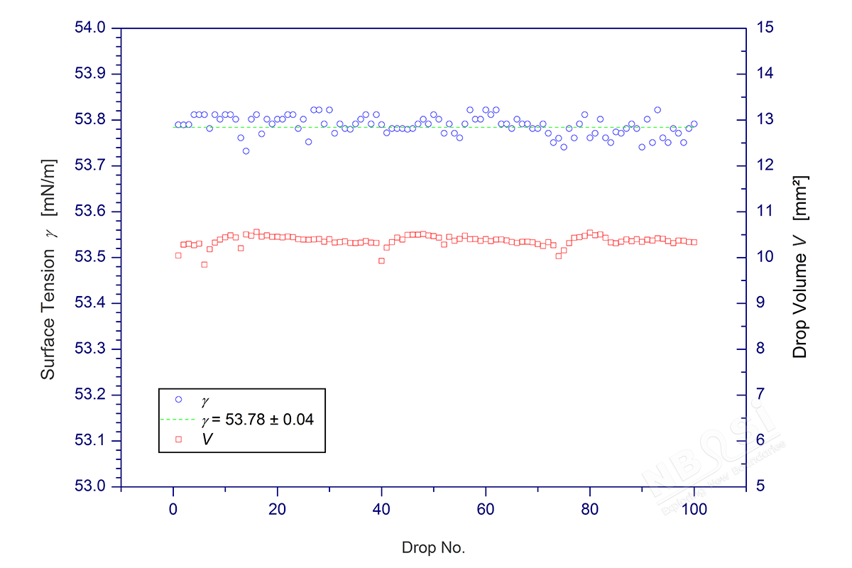 上升氣泡法的重復性檢驗-2