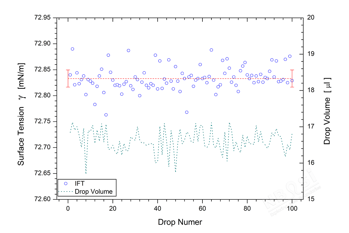 上升氣泡法的重復性檢驗