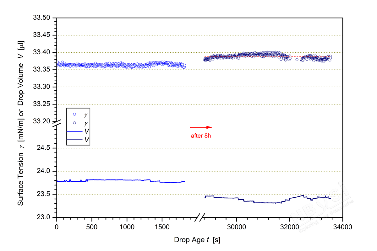 懸滴法對菜籽油進行表面張力值測量的重復性
