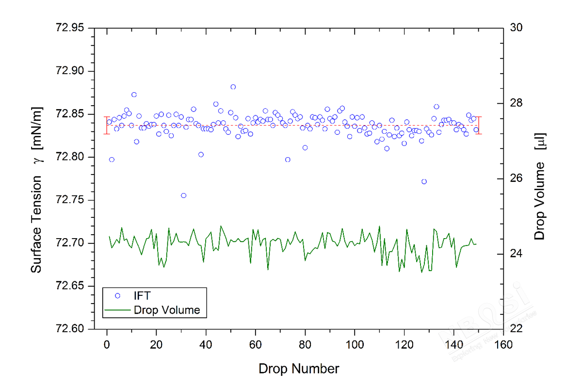 懸滴法的水表面張力值測量的重復性
